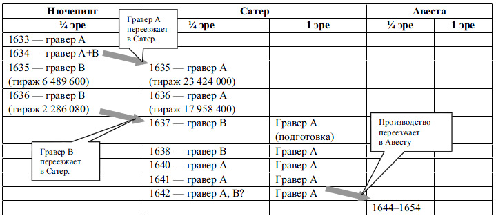 Шведские монеты